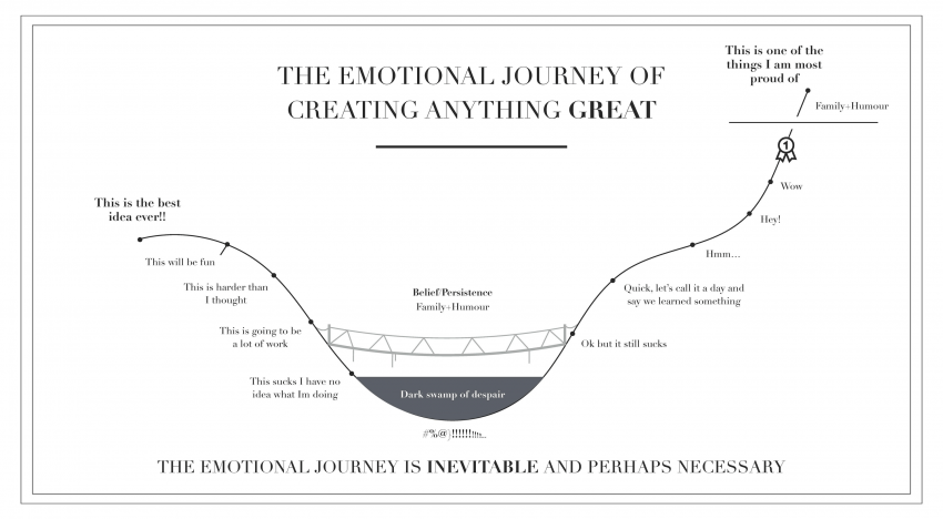 http://allthingsjar.com/wp-content/uploads/2017/11/The-Emotional-Journey-of-Creating-Anything-Great.png